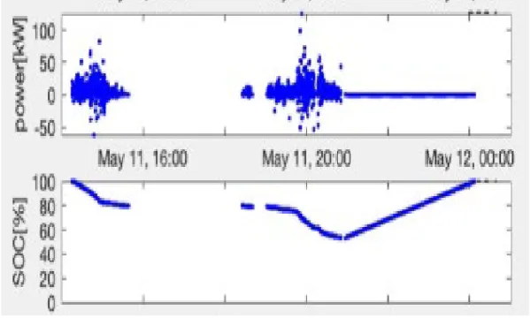 コンパクトEVの場合の電気効率のグラフ
