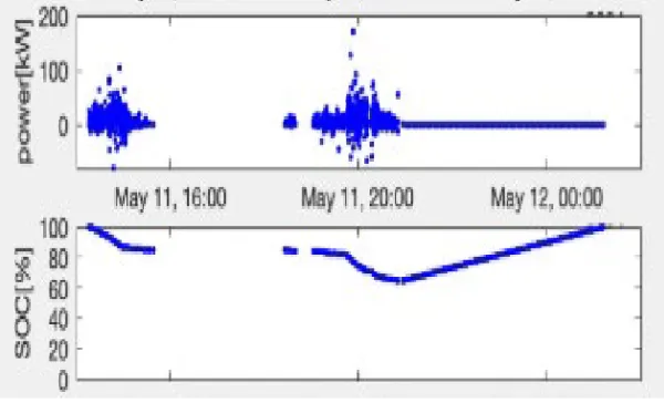 中型 SUVの場合の電気効率のグラフ